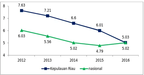 Gambar 2.2  Perbandingan  Pertumbuhan  Ekonomi  Provinsi  Kepulauan  Riau dengan Nasional Tahun 2012-2016 (%) 
