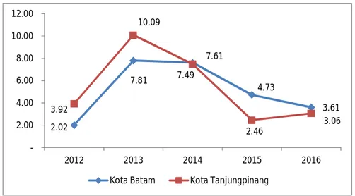 Gambar 2.5  Laju Inflasi di Kota Batam dan Kota Tanjungpinang Provinsi  Kepulauan Riau Tahun 2012-2016 (%) 