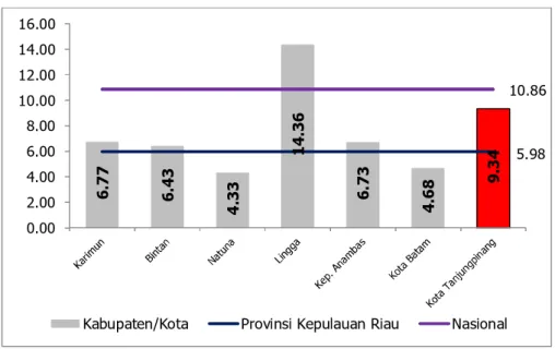 Gambar 2.8  Posisi  Relatif  Tingkat  Kemiskinan  Kab/Kota  Provinsi  Kepulauan Riau Tahun 2016 (maret) (%) 