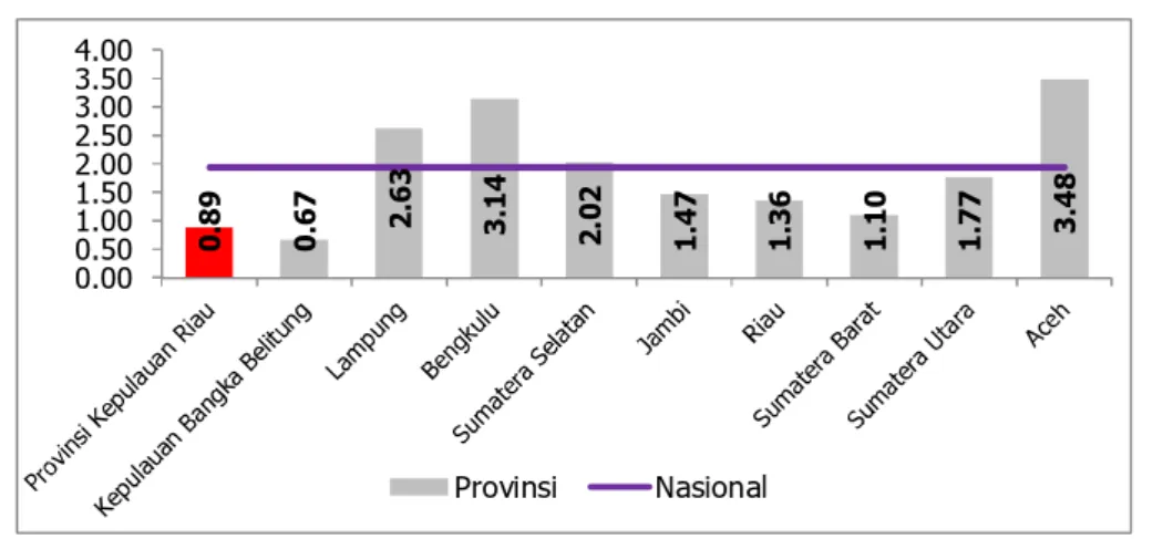 Gambar 2.10  Perbandingan  Indeks  Kedalaman  Kemiskinan  (P1)  Provinsi  Kepulauan  Riau  dengan Provinsi  Lain  di  Wilayah  Sumatera  Tahun 2016 (Maret) 