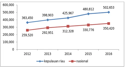 Gambar 2.13  Perkembangan  Garis  Kemiskinan  Provinsi  Kepulauan  Riau  dan Nasional Tahun 2012–2016 (September) (Rupiah) 