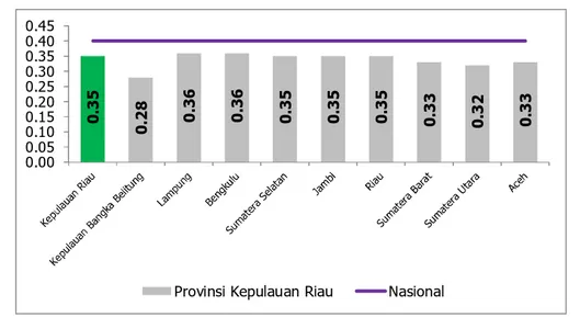 Gambar 2.16  Perbandingan Indeks Gini Provinsi Kepulauan Riau dengan  Provinsi Lain di Wilayah Sumatera Tahun 2016 