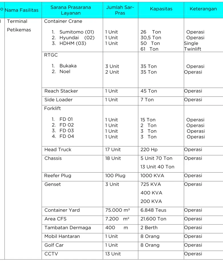 Tabel : 3.4: Sarana dan Prasarana dan Anggaran  No Nama Fasilitas  Sarana Prasarana 