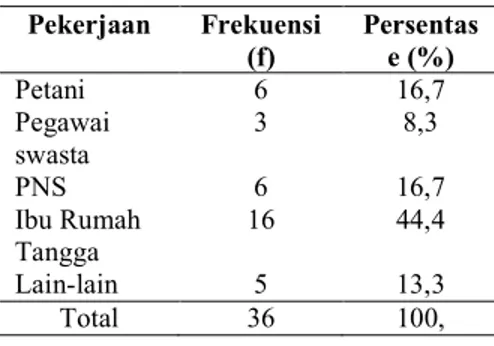 Tabel 2  Distribusi frekuensi    pendidikan responden di  Poliklinik kebidanan dan  kandungan RSUD  Ende-Flores NTTtahun 2016 (n=36) 