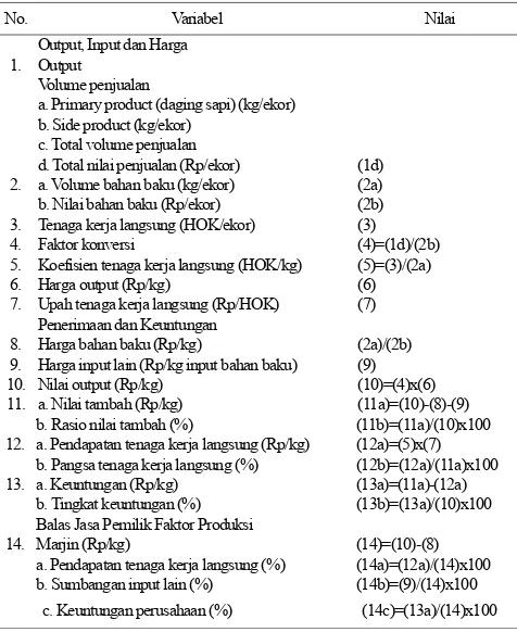 Tabel 1. Prosedur Perhitungan Nilai Tambah dengan Metode Hayami