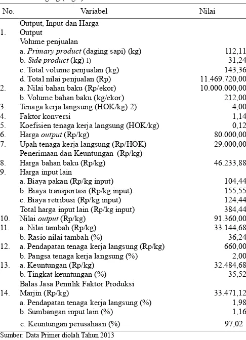 Tabel  5.  Rata-Rata  Perhitungan  Nilai  Tambah  di  Tingkat  Pengusaha Daging (Jagal)