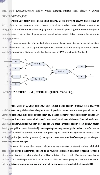 Gambar 2 Struktur SEM (Structural Equation Modelling). 
