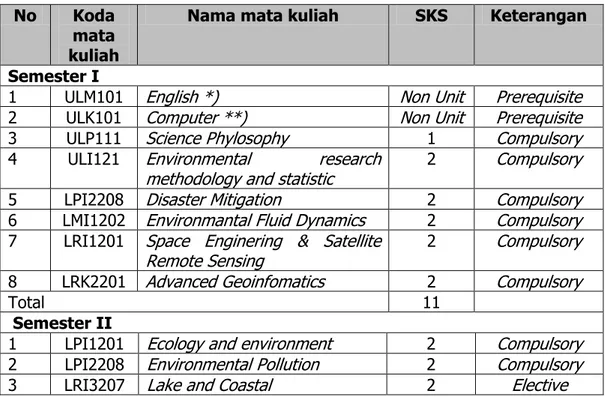 Tabel 5. Kurikulum Konsentrasi  Environmental Remote Sensing  Program Studi  Magister Ilmu Lingkungan Program Pascasarjana Unud 