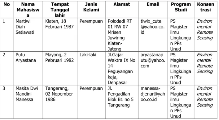 Tabel 6  Daftar Nama Mahasiswa Peserta  Double Degree Program No  Nama  Mahasisw a  Tempat  Tanggal lahir  Jenis 