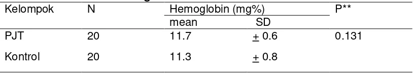 Tabel 4.1.4. Kadar hemoglobin ibu  