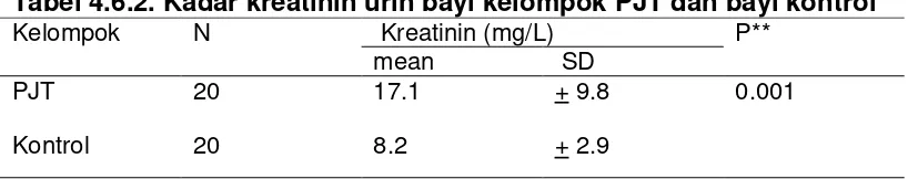 Tabel 4.6.2. Kadar kreatinin urin bayi kelompok PJT dan bayi kontrol 
