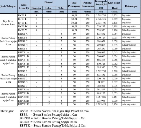Tabel 2.Hasil Nilai Kuat Lekat beton normal dengan Berbagai Variasi Tulangan Jumlah Sampel 5 Buah