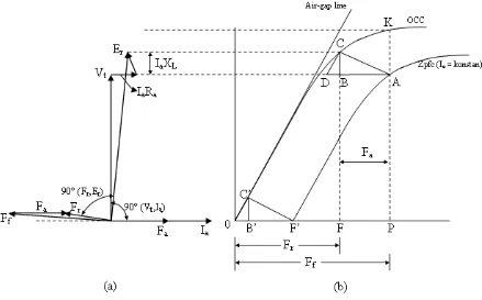 Gambar 2.21  (a) Diagram Phasor alternator rotor silinder pada ZPF over-