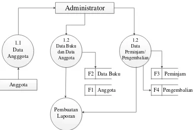 Gambar 4.2. Data Flow Diagram level 1 