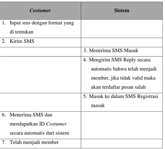 Tabel 4.4. Skenario Use Case Registrasi SMS 