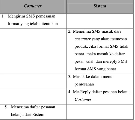 Tabel 4.6. Skenario Use Case Pemesanan Produk 