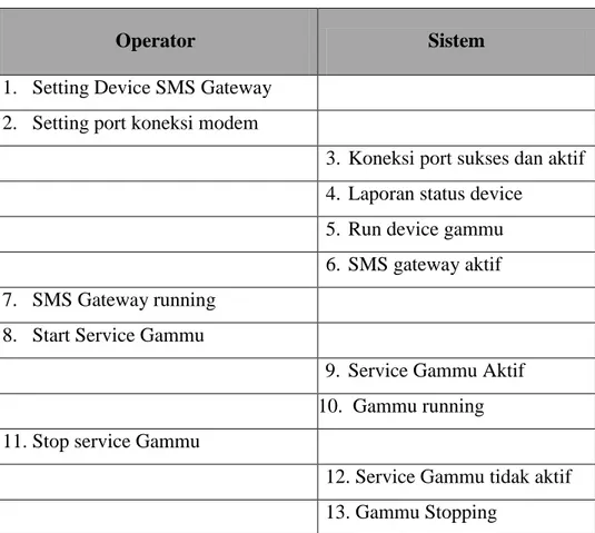 Tabel 4.9. Skenario Use Case SMS Center 