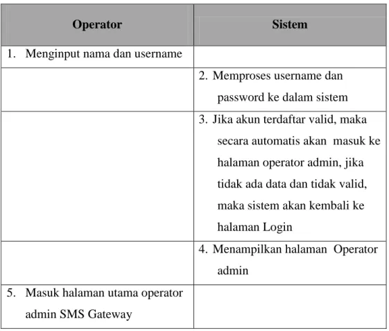 Tabel 4.10  Skenario Use Case Login Operator 