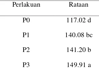 Tabel 2. Rataan luas daun (cm2) umur ke- 33 hari setelah tanam (HST) 