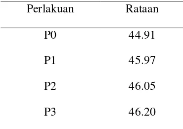 Tabel 3. Rataan jumlah klorofil (unit/6 mm3) umur ke- 33 hari setelah tanam (HST) 