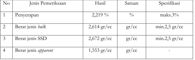 Tabel 3.1. Komposisi Campuran pada Daspal : 