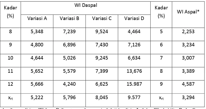 Tabel 4.4. Rekapitulasi Nilai Indeks Workability pada Daspal 