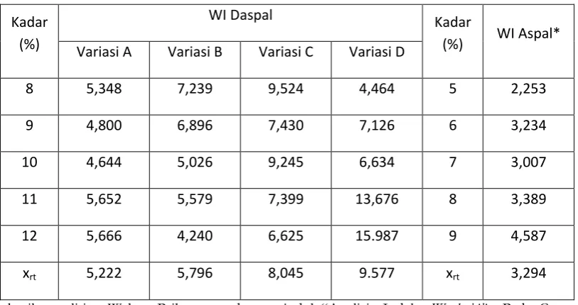 Tabel 4.4. Rekapitulasi Nilai Indeks Workability pada Daspal 