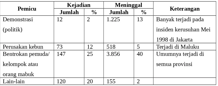 Tabel 1. Pemicu Penting Terjadinya Konflik Etno-Komunal di Indonesia (1990-2003).39