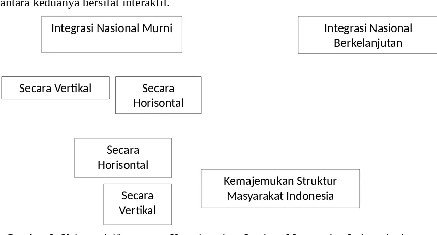 Gambar 3. Keinteraktifan antara Kemajemukan Struktur Masyarakat Indonesia dengan