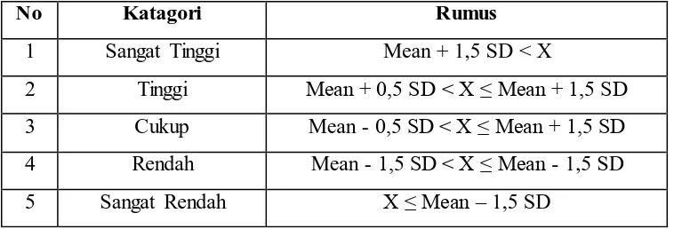 Tabel 3.4. Katagori Pengelompokan Perhitungan 
