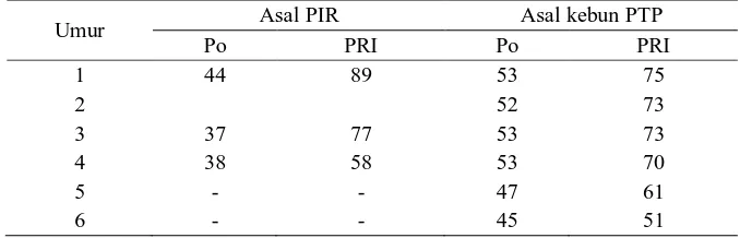 Tabel 2: Pengaruh penyimpanan lump mangkuk terhadap nilai Po dan PRI 
