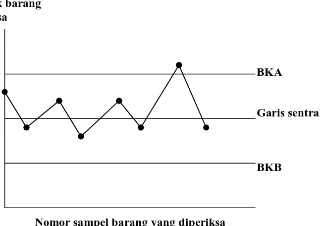 Gambar 1. Diagram Kontrol (Control Chart) 
