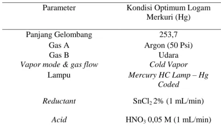 Tabel 2. Parameter SSA Untuk Logam Merkuri 