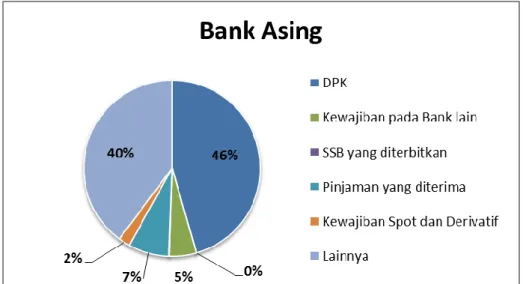 Gambar 1.3 Komposisi Pendanaan Bank Asing 