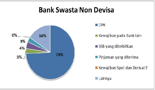 Gambar 1.5 Komposisi Pendanaan Bank Swasta Non Devisa  Sumber: Statistik Perbankan Indonesia Desember 2014 