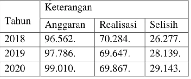 Tabel 1  Data  Anggaran  KeuanganPT  BPR  Indra  Candra  Singaraja  Tahun  2018  sampai dengan 2020 (Dalam Ribuan  Rupiah) 
