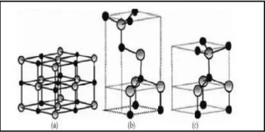 Gambar 1. Struktur kristal ZnO: (a) rocksalt, (b) zincblend, (c) wurtzite. Bulatan abu-abu  dan hitam berturut-turut merupakan atom Zn dan O [4] .