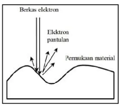 Gambar 2. Berkas elektron berenergi tinggi mengenai permukaan material [18] .