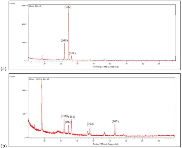 Gambar 5 merupakan spektrum XRD dari nanorods ZnO yang tumbuh di atas substrat Si  dan  lapisan  benih  ZnO