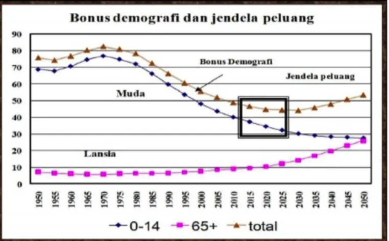 Gambar 1. 1. Grafik Bonus Demografi dan Jendela Peluang 