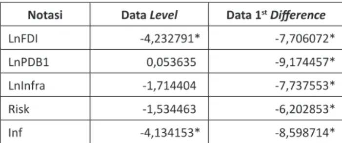 Tabel 1. Hasil Uji Unit Root Data Level Notasi Data Level Data 1 st  Difference