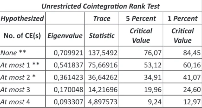 Tabel 2. Hasil Uji Kointegrasi dengan Prosedur Johansen Unrestricted Cointegration Rank Test