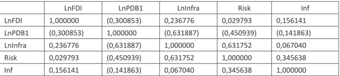 Tabel 3. Hasil Uji Correlation Matrix