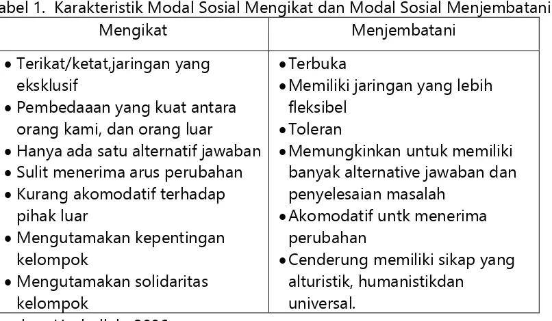 Tabel 1.  Karakteristik Modal Sosial Mengikat dan Modal Sosial Menjembatani 