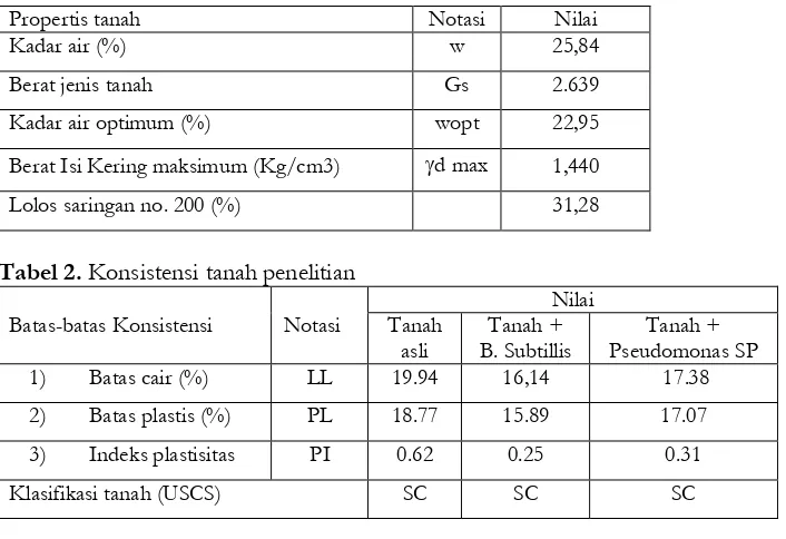 Tabel. 1. Karakteristik fisik tanah  