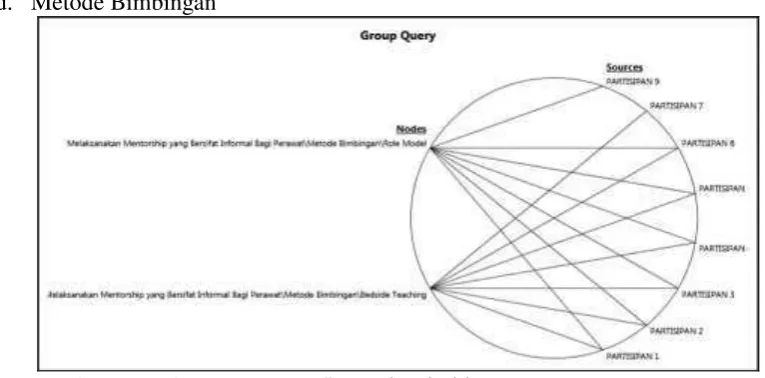 Gambar 4.8. Diagram Query   “Metode Bimbingan” Sumber : Data Primer Hasil Olah NVivo Versi 11.0 