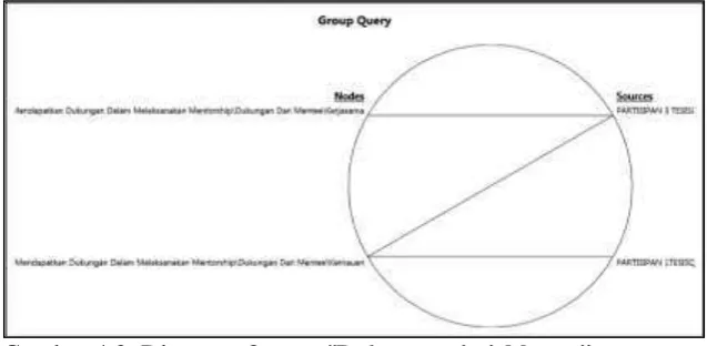 Gambar 4.9. Diagram Query   “Dukungan dari Mentee”Sumber : Data Primer Hasil Olah NVivo Versi 11.0 