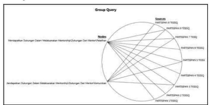 Gambar 4.10. Diagram Query   “Dukungan dari Mentor” Sumber : Data Primer Hasil Olah NVivo Versi 11.0 
