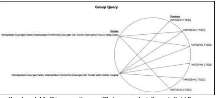 Gambar 4.11. Diagram Query   “Dukungan dari Rumah Sakit” 