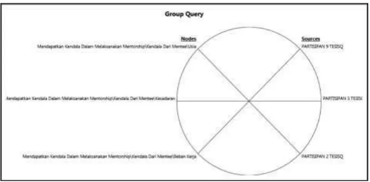 Gambar 4.13. Diagram Query   “Kendala dari Mentee” Sumber : Data Primer Hasil Olah NVivo Versi 11.0 